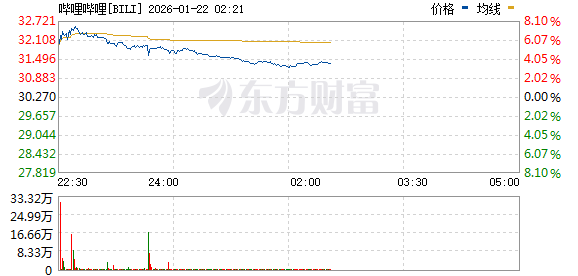 美股三大指数涨幅收窄 存储概念股走高 英特尔大涨超9% 美股三大指数涨幅收窄 存储概念股走高 英特尔大涨超9%