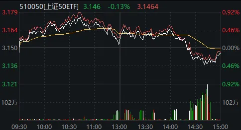 尾盘多只宽基ETF成交持续放大 上证50ETF成交超150亿创10年以来天量 尾盘多只宽基ETF成交持续放大 上证50ETF成交超150亿创10年以来天量