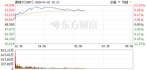 美股三大指数涨幅收窄 存储概念股走高 英特尔大涨超9% 美股三大指数涨幅收窄 存储概念股走高 英特尔大涨超9%