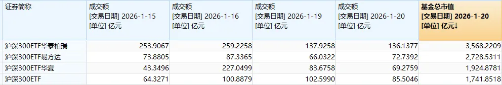 尾盘多只宽基ETF成交持续放大 上证50ETF成交超150亿创10年以来天量 尾盘多只宽基ETF成交持续放大 上证50ETF成交超150亿创10年以来天量