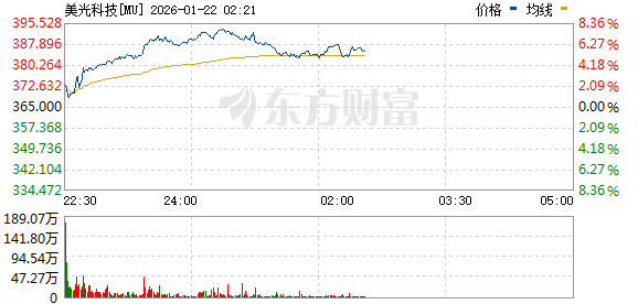 美股三大指数涨幅收窄 存储概念股走高 英特尔大涨超9% 美股三大指数涨幅收窄 存储概念股走高 英特尔大涨超9%