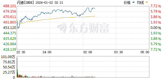 美股三大指数涨幅收窄 存储概念股走高 英特尔大涨超9% 美股三大指数涨幅收窄 存储概念股走高 英特尔大涨超9%