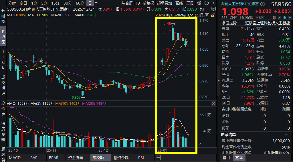 DeepSeek新模型曝光!AI主线强势回归!澜起科技领涨超10%,科创人工智能ETF汇添富(589560)涨超3%,AI应用成开年主线,后续催化怎么看? DeepSeek新模型曝光!AI主线强势回归!澜起科技领涨超10%,科创人工智能ETF汇添富(589560)涨超3%,AI应用成开年主线,后续催化怎么看?