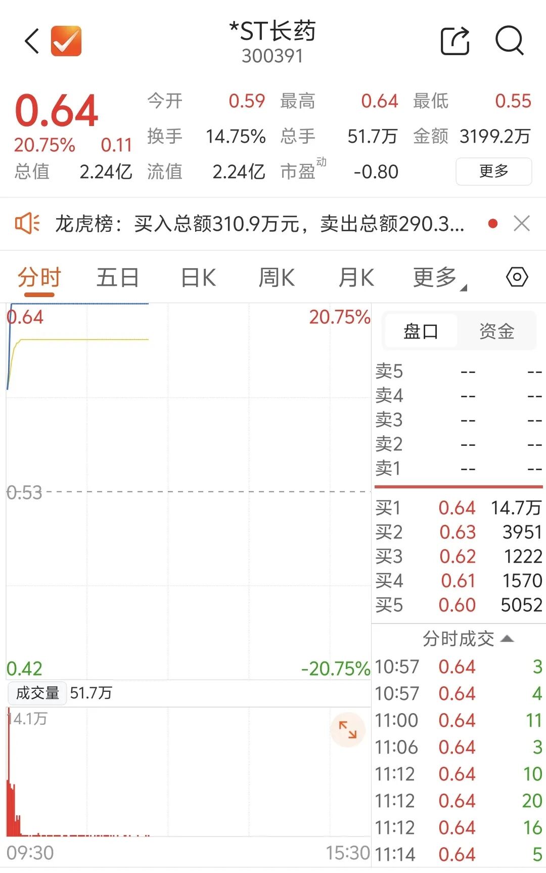 第11次提示风险 依旧连板！*ST长药：“有人在退市前乱炒作”