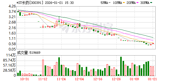 第11次提示风险 依旧连板！*ST长药：“有人在退市前乱炒作”