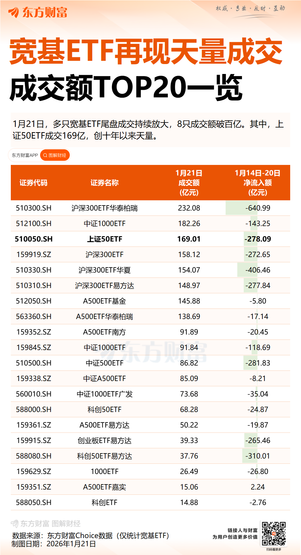 发生了什么?沪指午后一度翻绿 这只ETF成交额超169亿元 创10年以来天量 发生了什么?沪指午后一度翻绿 这只ETF成交额超169亿元 创10年以来天量