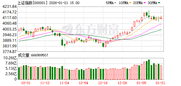 发生了什么?沪指午后一度翻绿 这只ETF成交额超169亿元 创10年以来天量 发生了什么?沪指午后一度翻绿 这只ETF成交额超169亿元 创10年以来天量