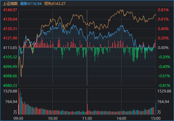 发生了什么?沪指午后一度翻绿 这只ETF成交额超169亿元 创10年以来天量 发生了什么?沪指午后一度翻绿 这只ETF成交额超169亿元 创10年以来天量