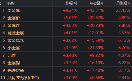 发生了什么?沪指午后一度翻绿 这只ETF成交额超169亿元 创10年以来天量 发生了什么?沪指午后一度翻绿 这只ETF成交额超169亿元 创10年以来天量