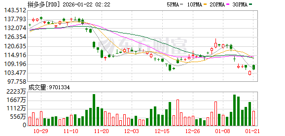 上海市税务部门依法对“拼多多”未按规定报送涉税信息进行处罚 上海市税务部门依法对“拼多多”未按规定报送涉税信息进行处罚