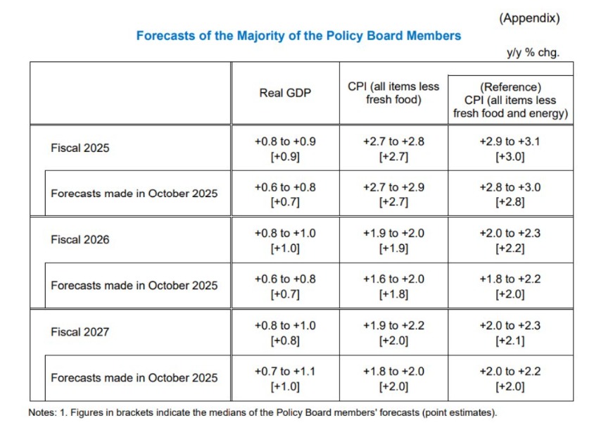 日本央行如期维持利率不变 但上调经济增长和通胀预测 日本央行如期维持利率不变 但上调经济增长和通胀预测