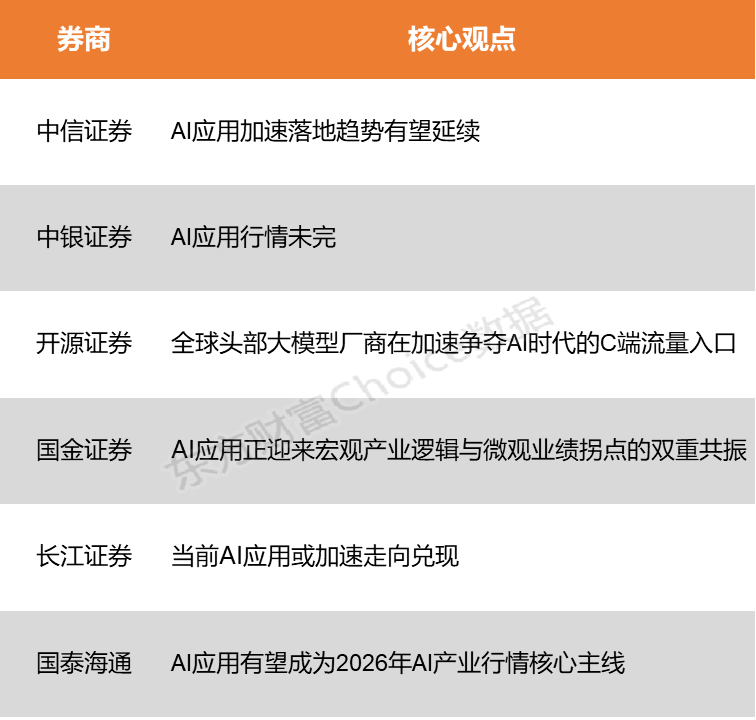 【风口研报】多重因素催化产业突围拐点来临   AI应用加速落地趋势有望延续