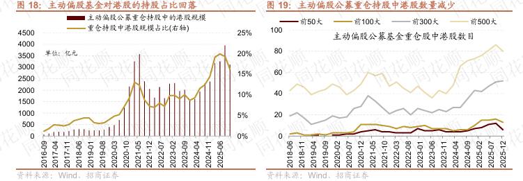主动基金配置2025年Q4显著转向 港股持仓比例骤降3个百分点