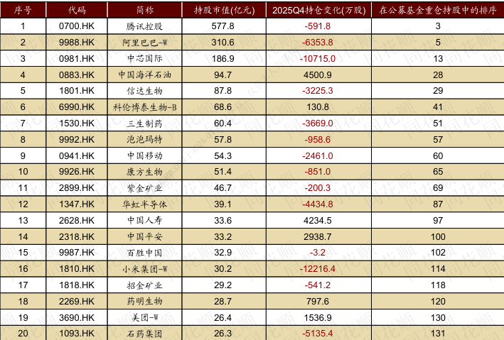 主动基金配置2025年Q4显著转向 港股持仓比例骤降3个百分点