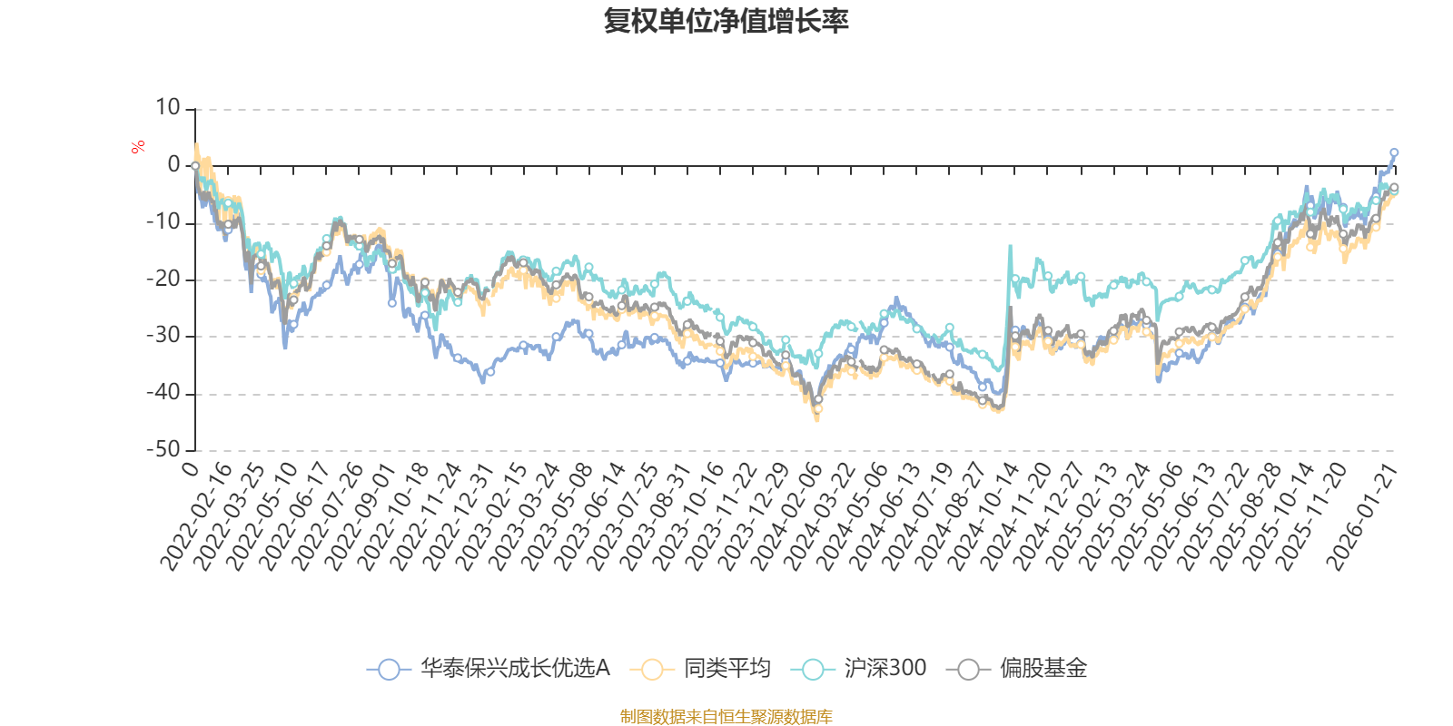 华泰保兴成长优选A:2025年第四季度利润1063.51万元 净值增长率0.43% 华泰保兴成长优选A:2025年第四季度利润1063.51万元 净值增长率0.43%