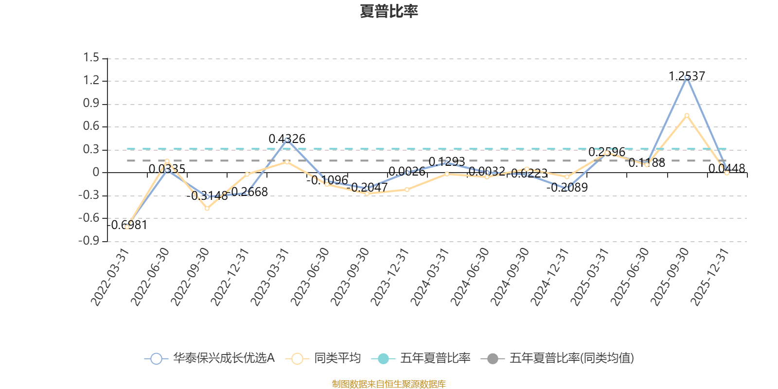 华泰保兴成长优选A:2025年第四季度利润1063.51万元 净值增长率0.43% 华泰保兴成长优选A:2025年第四季度利润1063.51万元 净值增长率0.43%