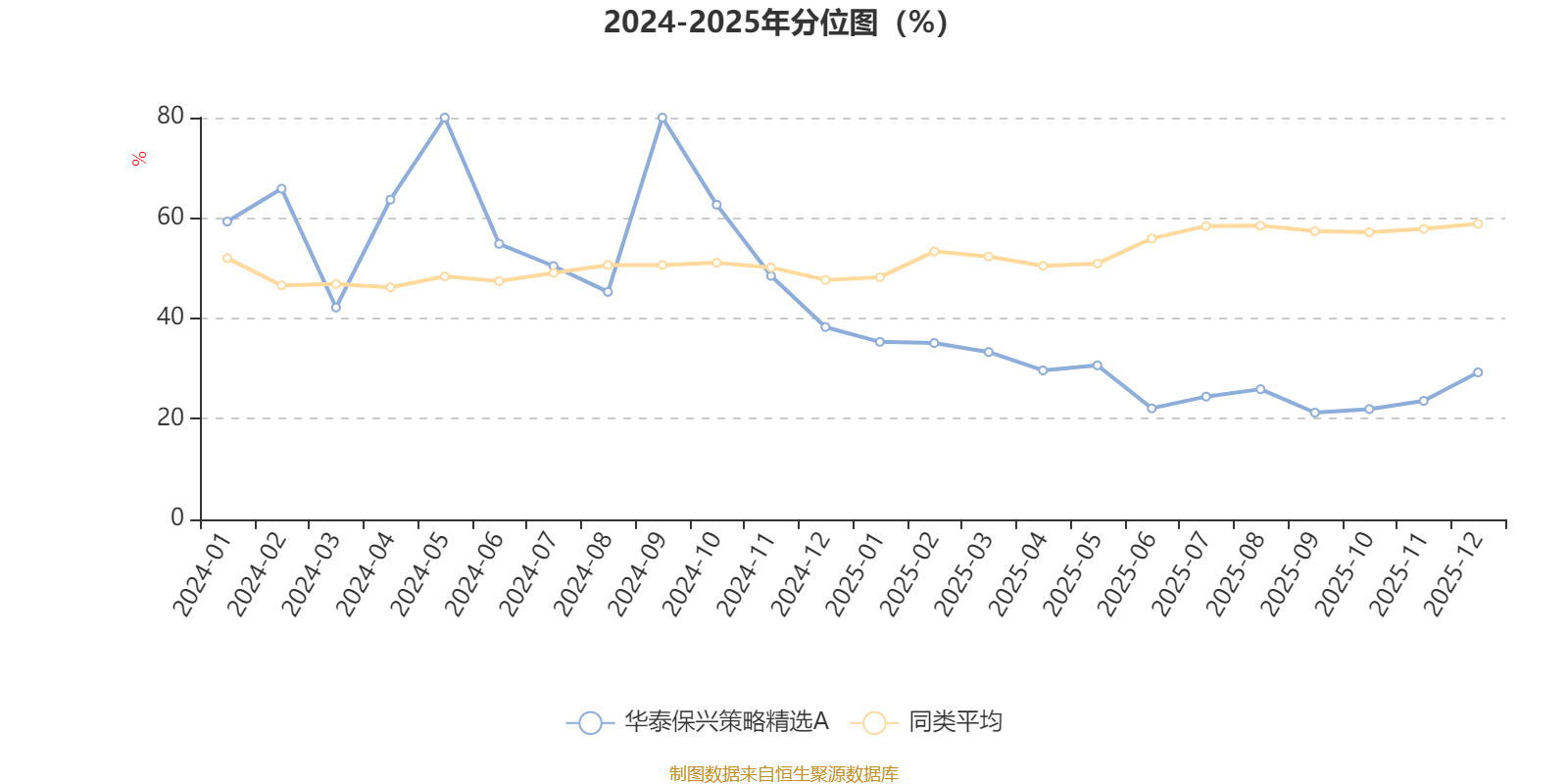 华泰保兴策略精选A:2025年第四季度利润45.11万元 净值增长率3.09% 华泰保兴策略精选A:2025年第四季度利润45.11万元 净值增长率3.09%