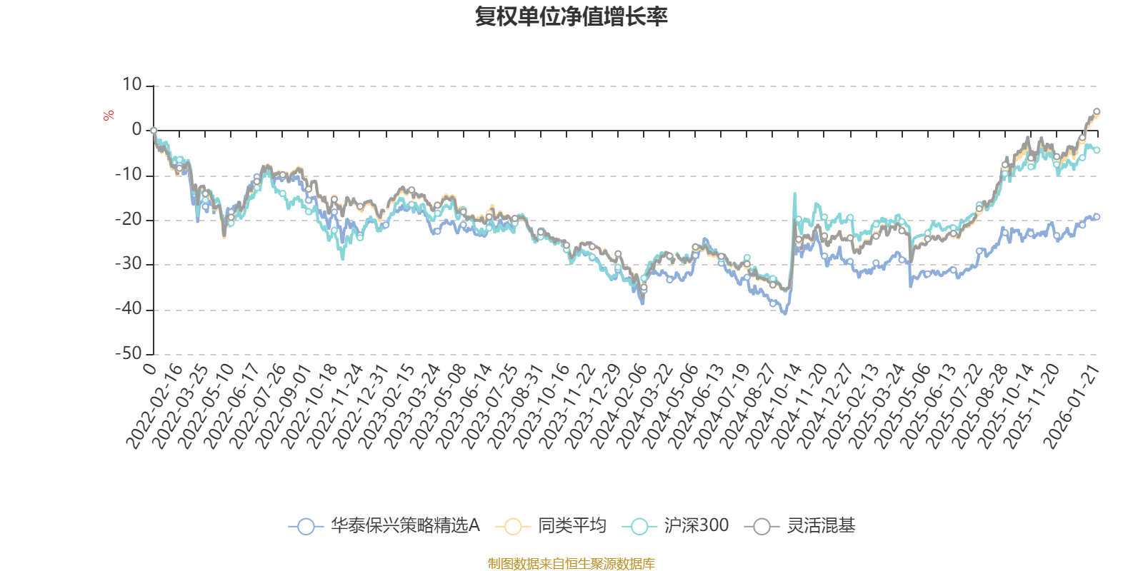 华泰保兴策略精选A:2025年第四季度利润45.11万元 净值增长率3.09% 华泰保兴策略精选A:2025年第四季度利润45.11万元 净值增长率3.09%