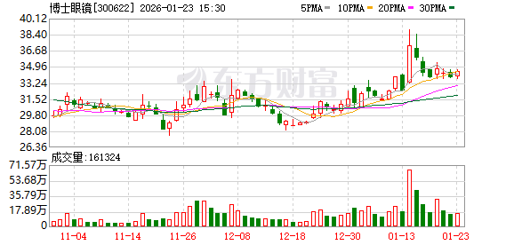 自然人余韩控制使用67个账户操纵“博士眼镜” 被证监会罚没超10亿元