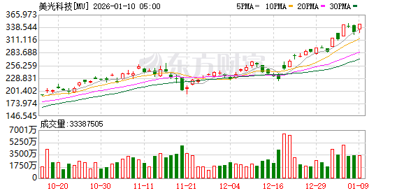 投资1000亿美元！存储巨头美光科技：打造全球最先进的存储芯片工厂