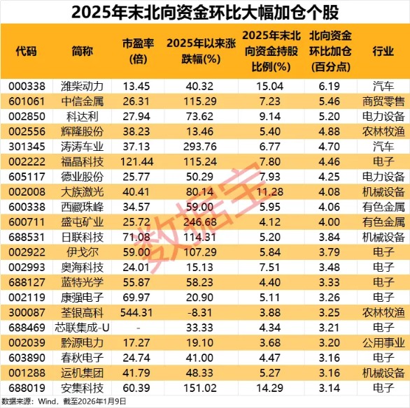 北向资金持仓路径曝光！全球锂电巨头连续7个季度获加仓