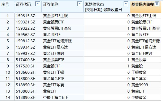 黄金股及ETF批量涨停 决策十字路口 投资者该追涨还是观望? 黄金股及ETF批量涨停 决策十字路口 投资者该追涨还是观望?