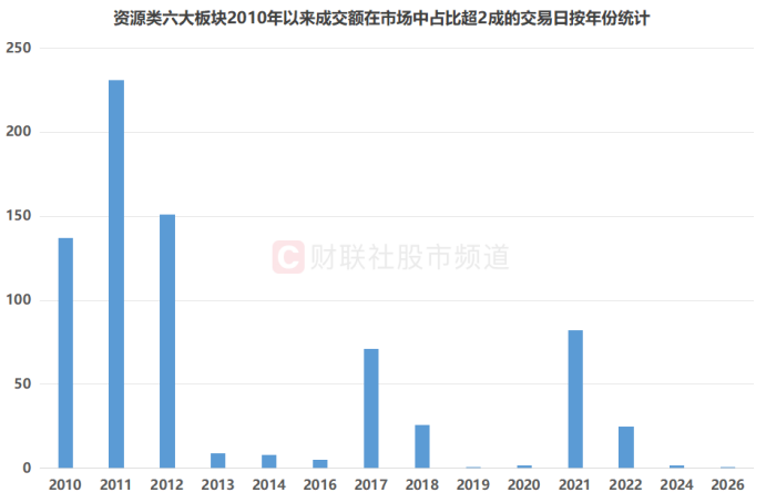 资源板块成“香饽饽”!成交额占比创2年新高 涨停热股频频涌现 这些权重成交天量 资源板块成“香饽饽”!成交额占比创2年新高 涨停热股频频涌现 这些权重成交天量