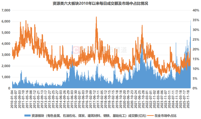 资源板块成“香饽饽”!成交额占比创2年新高 涨停热股频频涌现 这些权重成交天量 资源板块成“香饽饽”!成交额占比创2年新高 涨停热股频频涌现 这些权重成交天量