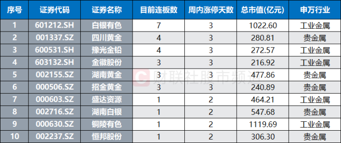 资源板块成“香饽饽”!成交额占比创2年新高 涨停热股频频涌现 这些权重成交天量 资源板块成“香饽饽”!成交额占比创2年新高 涨停热股频频涌现 这些权重成交天量