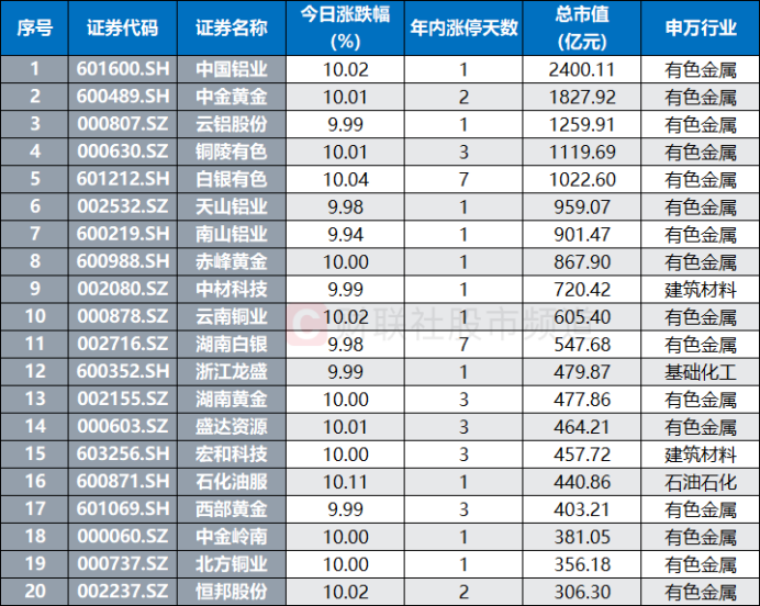 资源板块成“香饽饽”!成交额占比创2年新高 涨停热股频频涌现 这些权重成交天量 资源板块成“香饽饽”!成交额占比创2年新高 涨停热股频频涌现 这些权重成交天量