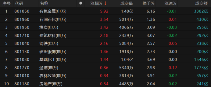 资源板块成“香饽饽”!成交额占比创2年新高 涨停热股频频涌现 这些权重成交天量 资源板块成“香饽饽”!成交额占比创2年新高 涨停热股频频涌现 这些权重成交天量