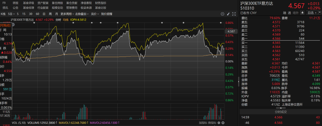 1165亿元!宽基ETF成交再放量 资金持续流出 1165亿元!宽基ETF成交再放量 资金持续流出