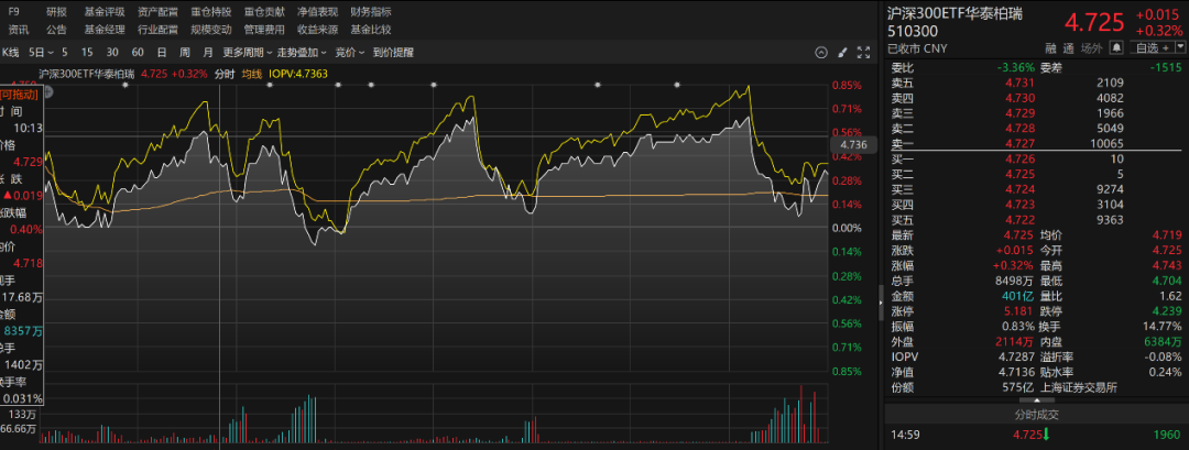 1165亿元!宽基ETF成交再放量 资金持续流出 1165亿元!宽基ETF成交再放量 资金持续流出