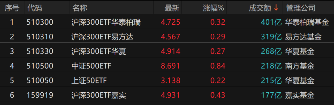1165亿元!宽基ETF成交再放量 资金持续流出 1165亿元!宽基ETF成交再放量 资金持续流出