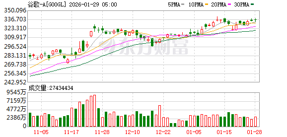但斌美股持仓最新出炉!第一大重仓股由英伟达变为谷歌 但斌美股持仓最新出炉!第一大重仓股由英伟达变为谷歌
