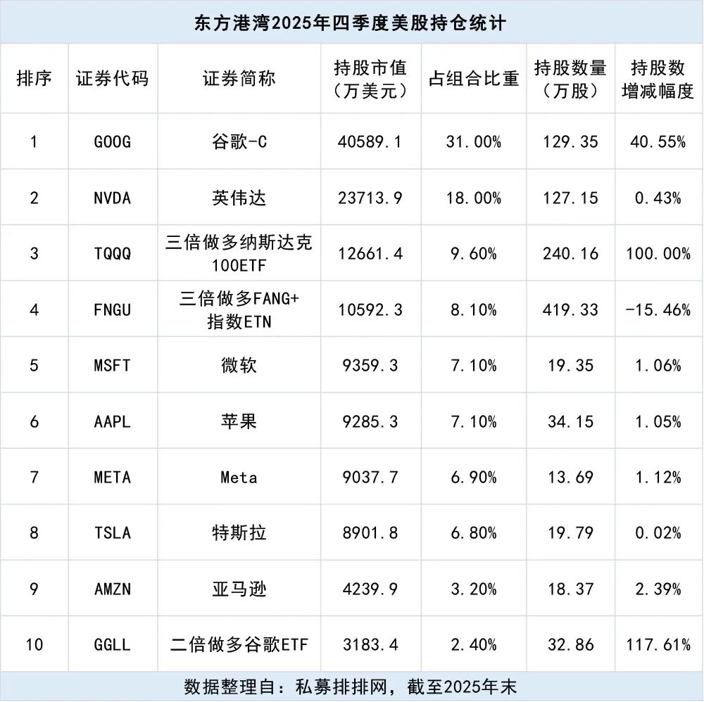 但斌美股持仓最新出炉!第一大重仓股由英伟达变为谷歌 但斌美股持仓最新出炉!第一大重仓股由英伟达变为谷歌