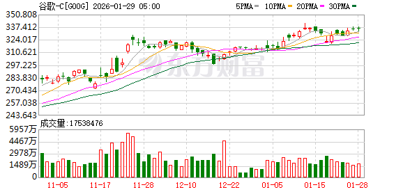 但斌美股持仓最新出炉!第一大重仓股由英伟达变为谷歌 但斌美股持仓最新出炉!第一大重仓股由英伟达变为谷歌