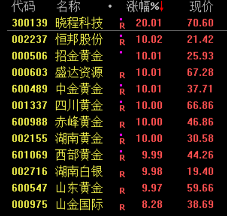 A股三大指数盘中跳水三次 多只宽基尾盘放量！资源股全线爆发