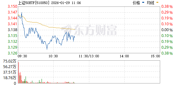 A股三大指数盘中跳水三次 多只宽基尾盘放量！资源股全线爆发