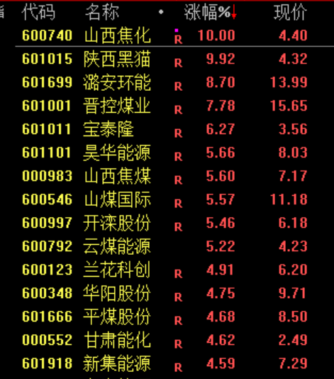 A股三大指数盘中跳水三次 多只宽基尾盘放量！资源股全线爆发