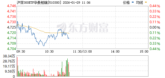 A股三大指数盘中跳水三次 多只宽基尾盘放量！资源股全线爆发