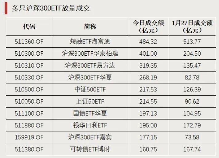 ETF龙虎榜 | 3只ETF 罕见涨停! ETF龙虎榜 | 3只ETF 罕见涨停!