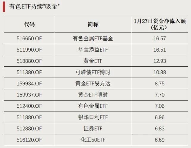 ETF龙虎榜 | 3只ETF 罕见涨停! ETF龙虎榜 | 3只ETF 罕见涨停!