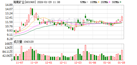 终止海外收购转向国内标的 海南矿业筹划控股丰瑞氟业