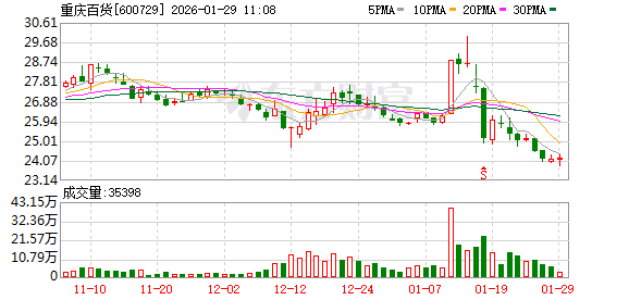 百货行业承压 多家百货企业业绩预减