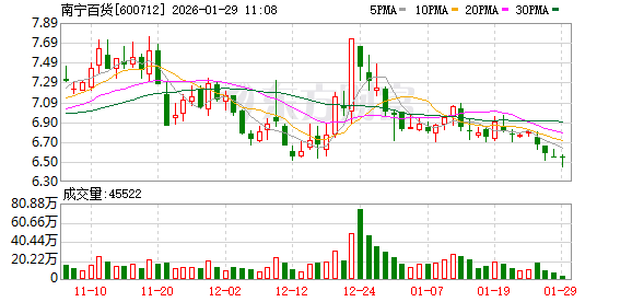 百货行业承压 多家百货企业业绩预减