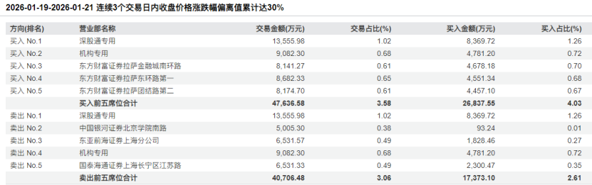 大牛股志特新材最新公告：若进一步异常上涨 可能停牌核查！