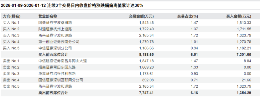大牛股志特新材最新公告：若进一步异常上涨 可能停牌核查！