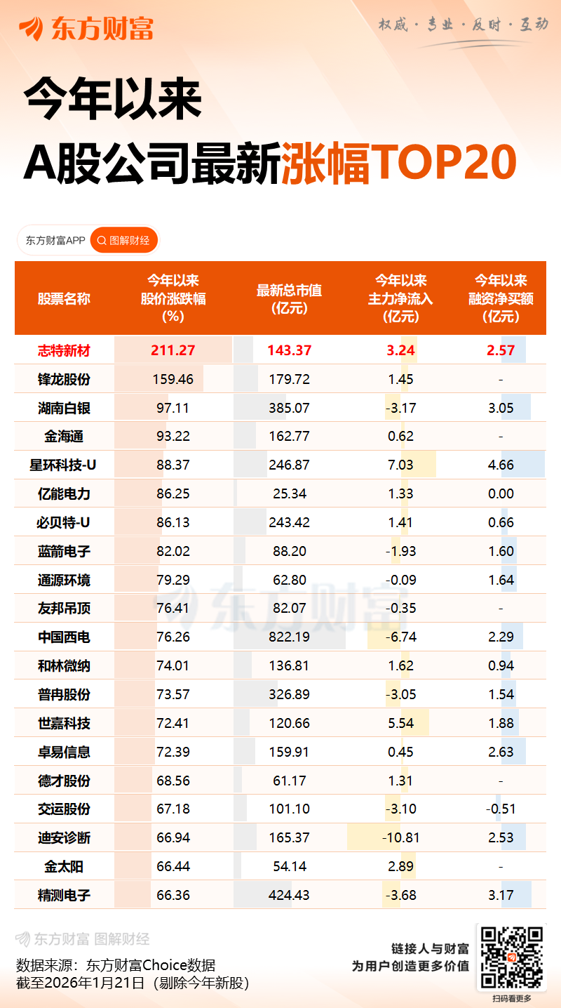 大牛股志特新材最新公告：若进一步异常上涨 可能停牌核查！