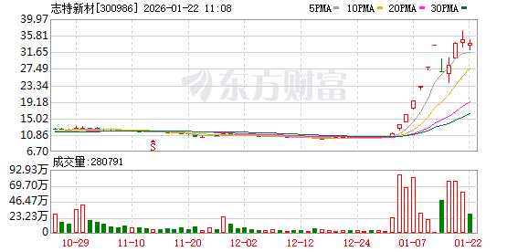 大牛股志特新材最新公告：若进一步异常上涨 可能停牌核查！